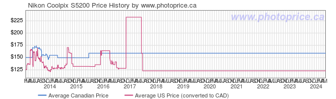 Price History Graph for Nikon Coolpix S5200