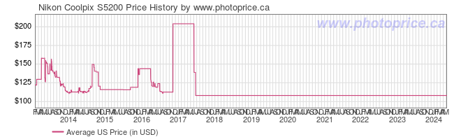 US Price History Graph for Nikon Coolpix S5200