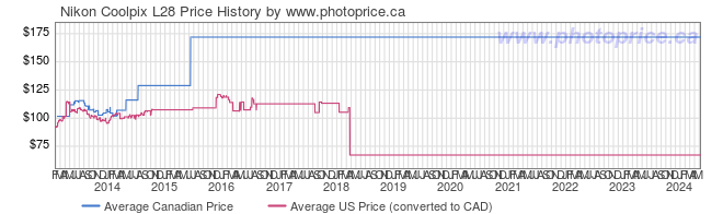 Price History Graph for Nikon Coolpix L28