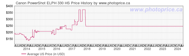 US Price History Graph for Canon PowerShot ELPH 330 HS