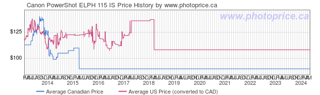 Price History Graph for Canon PowerShot ELPH 115 IS