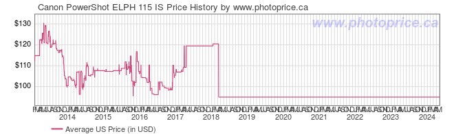 US Price History Graph for Canon PowerShot ELPH 115 IS
