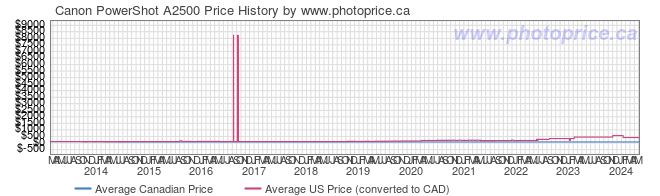 Price History Graph for Canon PowerShot A2500
