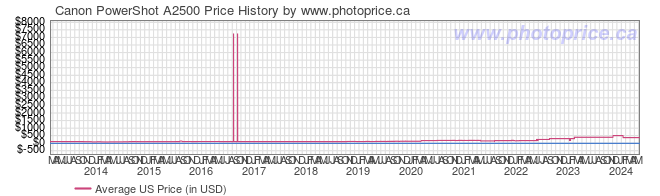 US Price History Graph for Canon PowerShot A2500
