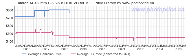 Price History Graph for Tamron 14-150mm F/3.5-5.8 Di III VC for MFT