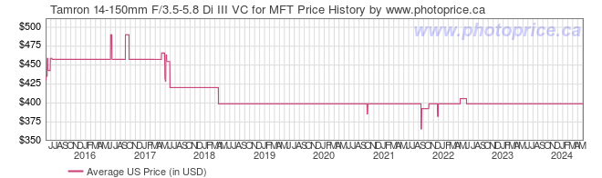 US Price History Graph for Tamron 14-150mm F/3.5-5.8 Di III VC for MFT
