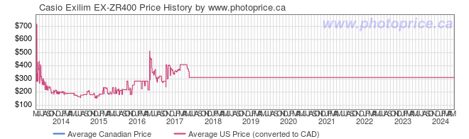 Price History Graph for Casio Exilim EX-ZR400