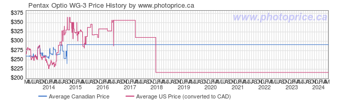 Price History Graph for Pentax Optio WG-3