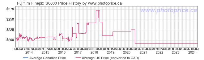 Price History Graph for Fujifilm Finepix S6800
