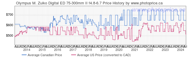 Price History Graph for Olympus M. Zuiko Digital ED 75-300mm II f4.8-6.7