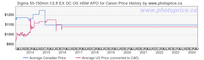 Price History Graph for Sigma 50-150mm f/2.8 EX DC OS HSM APO for Canon