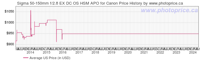 US Price History Graph for Sigma 50-150mm f/2.8 EX DC OS HSM APO for Canon