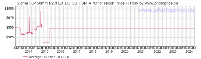 US Price History Graph for Sigma 50-150mm f/2.8 EX DC OS HSM APO for Nikon