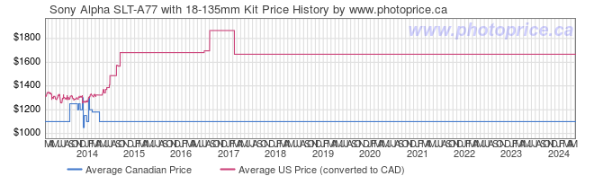 Price History Graph for Sony Alpha SLT-A77 with 18-135mm Kit