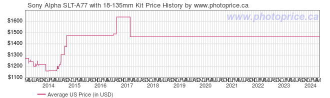 US Price History Graph for Sony Alpha SLT-A77 with 18-135mm Kit