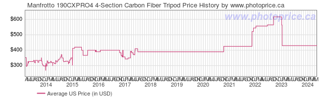 US Price History Graph for Manfrotto 190CXPRO4 4-Section Carbon Fiber Tripod