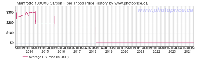 US Price History Graph for Manfrotto 190CX3 Carbon Fiber Tripod