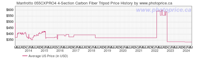 US Price History Graph for Manfrotto 055CXPRO4 4-Section Carbon Fiber Tripod