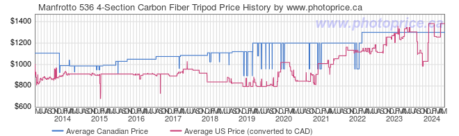 Price History Graph for Manfrotto 536 4-Section Carbon Fiber Tripod
