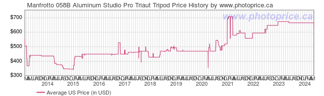 US Price History Graph for Manfrotto 058B Aluminum Studio Pro Triaut Tripod