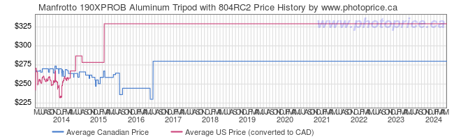 Price History Graph for Manfrotto 190XPROB Aluminum Tripod with 804RC2