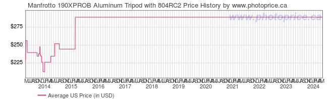 US Price History Graph for Manfrotto 190XPROB Aluminum Tripod with 804RC2