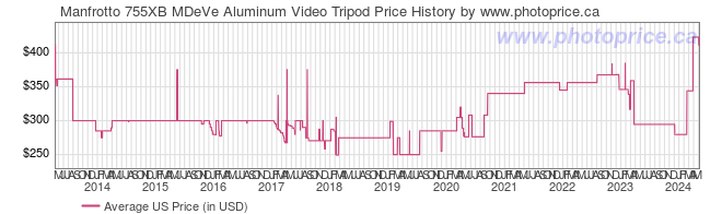 US Price History Graph for Manfrotto 755XB MDeVe Aluminum Video Tripod