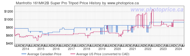 Price History Graph for Manfrotto 161MK2B Super Pro Tripod
