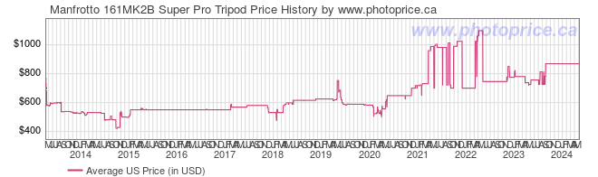 US Price History Graph for Manfrotto 161MK2B Super Pro Tripod
