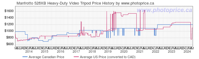 Price History Graph for Manfrotto 528XB Heavy-Duty Video Tripod