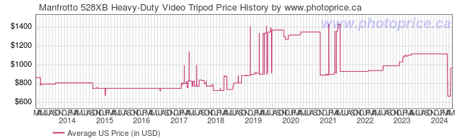 US Price History Graph for Manfrotto 528XB Heavy-Duty Video Tripod