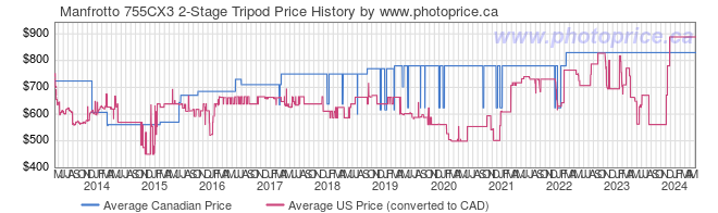Price History Graph for Manfrotto 755CX3 2-Stage Tripod