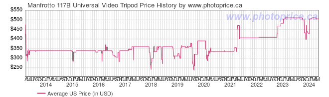 US Price History Graph for Manfrotto 117B Universal Video Tripod