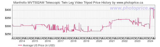 US Price History Graph for Manfrotto MVT502AM Telescopic Twin Leg Video Tripod
