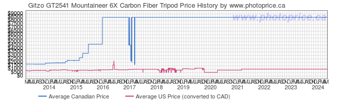 Price History Graph for Gitzo GT2541 Mountaineer 6X Carbon Fiber Tripod