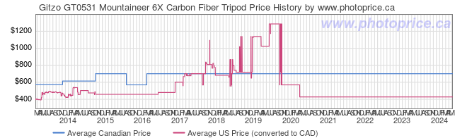 Price History Graph for Gitzo GT0531 Mountaineer 6X Carbon Fiber Tripod