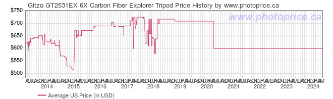 US Price History Graph for Gitzo GT2531EX 6X Carbon Fiber Explorer Tripod
