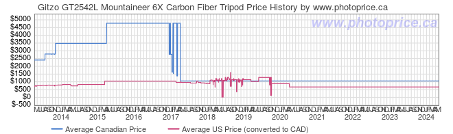 Price History Graph for Gitzo GT2542L Mountaineer 6X Carbon Fiber Tripod