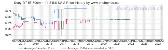 Price History Graph for Sony DT 55-300mm f/4.5-5.6 SAM