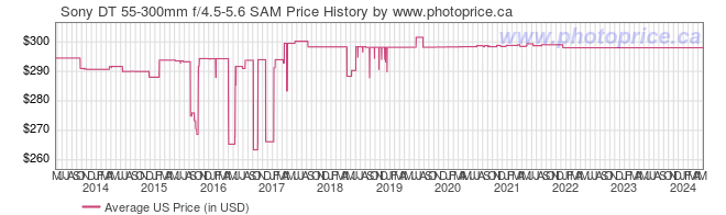 US Price History Graph for Sony DT 55-300mm f/4.5-5.6 SAM