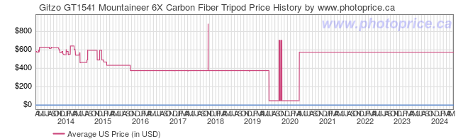 US Price History Graph for Gitzo GT1541 Mountaineer 6X Carbon Fiber Tripod