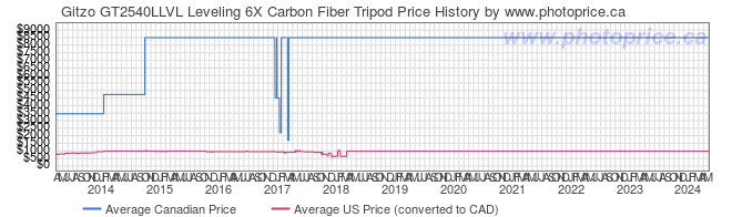 Price History Graph for Gitzo GT2540LLVL Leveling 6X Carbon Fiber Tripod