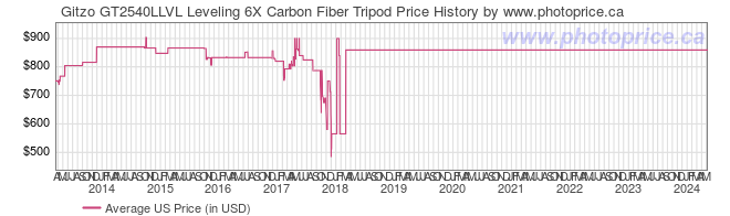 US Price History Graph for Gitzo GT2540LLVL Leveling 6X Carbon Fiber Tripod