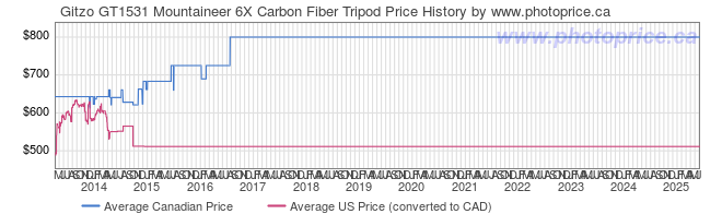 Price History Graph for Gitzo GT1531 Mountaineer 6X Carbon Fiber Tripod