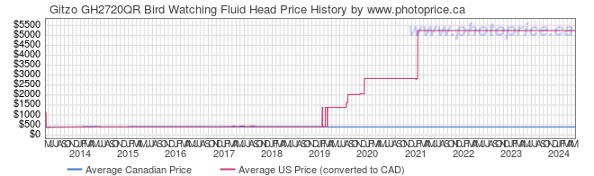 Price History Graph for Gitzo GH2720QR Bird Watching Fluid Head