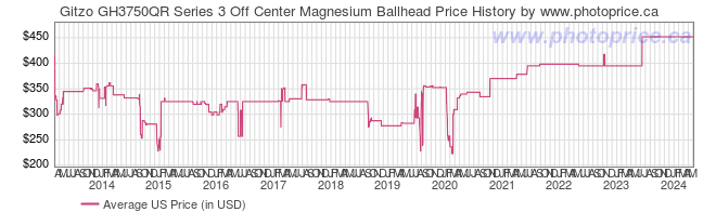 US Price History Graph for Gitzo GH3750QR Series 3 Off Center Magnesium Ballhead