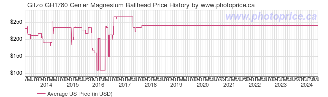 US Price History Graph for Gitzo GH1780 Center Magnesium Ballhead