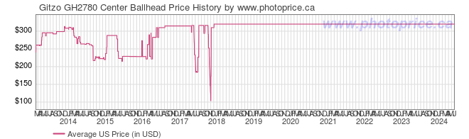 US Price History Graph for Gitzo GH2780 Center Ballhead