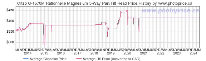 Price History Graph for Gitzo G-1570M Rationnelle Magnesium 3-Way Pan/Tilt Head