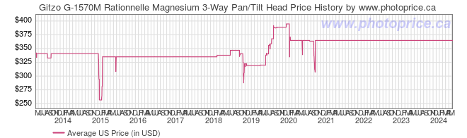 US Price History Graph for Gitzo G-1570M Rationnelle Magnesium 3-Way Pan/Tilt Head